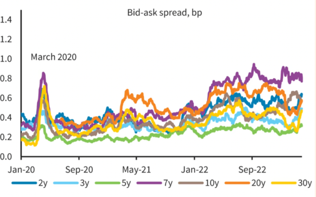 三月的美债有多“野”？日均交易量高达10万亿美元！