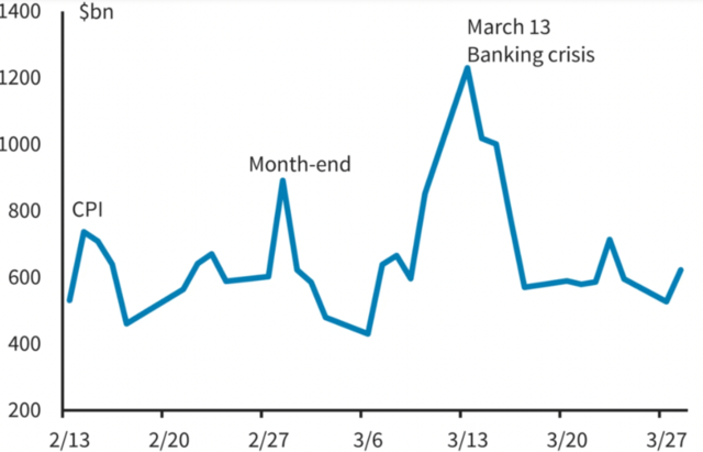 三月的美债有多“野”？日均交易量高达10万亿美元！