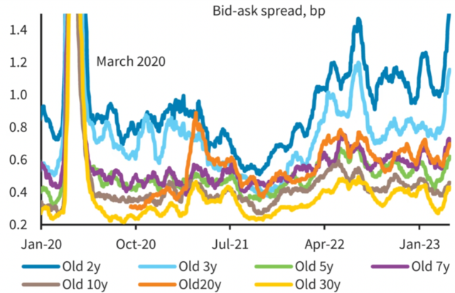 三月的美债有多“野”？日均交易量高达10万亿美元！