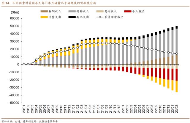 德邦证券研究：美国居民超额储蓄或于2024Q2耗尽