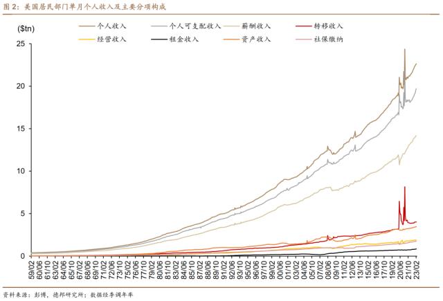 德邦证券研究：美国居民超额储蓄或于2024Q2耗尽
