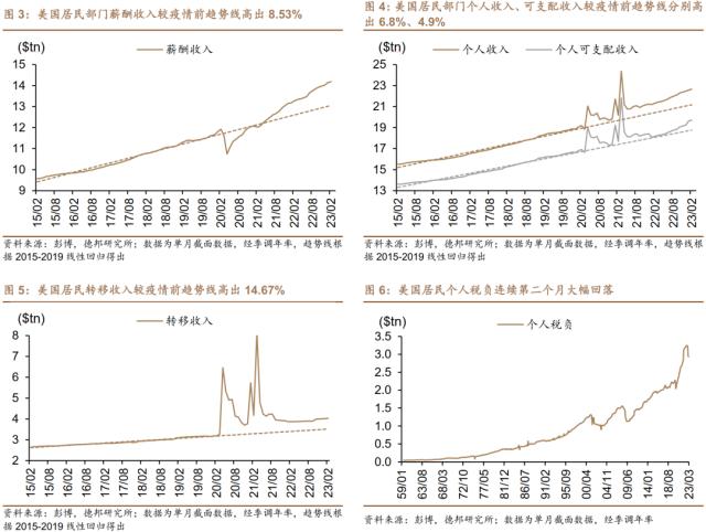德邦证券研究：美国居民超额储蓄或于2024Q2耗尽