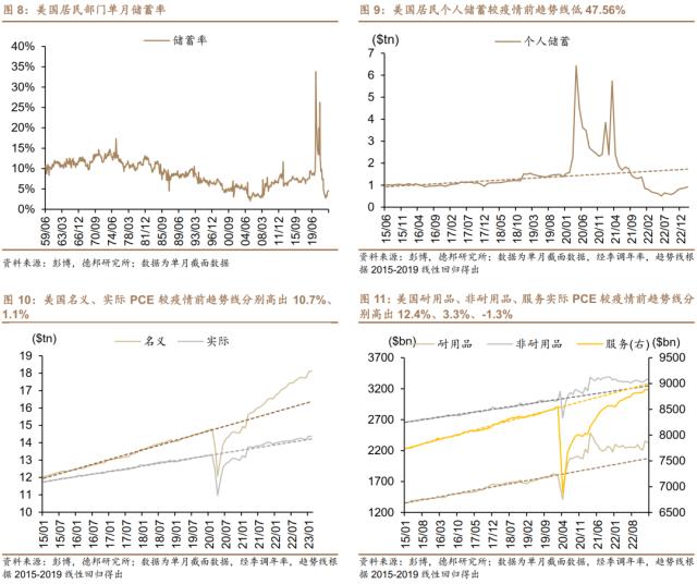 德邦证券研究：美国居民超额储蓄或于2024Q2耗尽