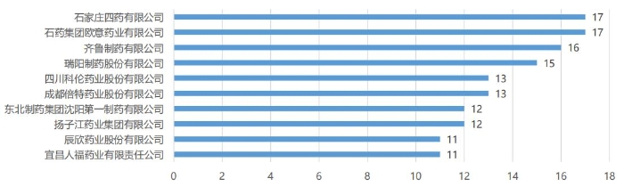 图4 2022年一致性评价过评药品（含视同通过）品种数量TOP10企业