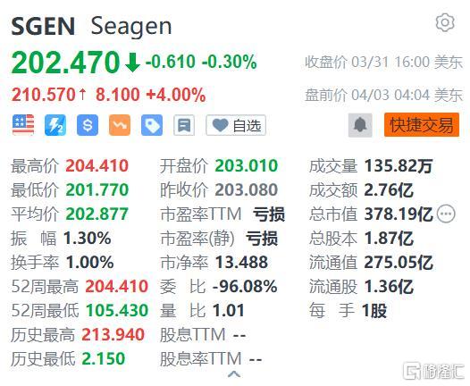 Seagen盘前涨4% 料辉瑞来自其旗下产品收入将达360亿美元