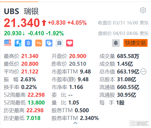 瑞银盘前跌约2% 收购瑞信后计划裁员20%-30%