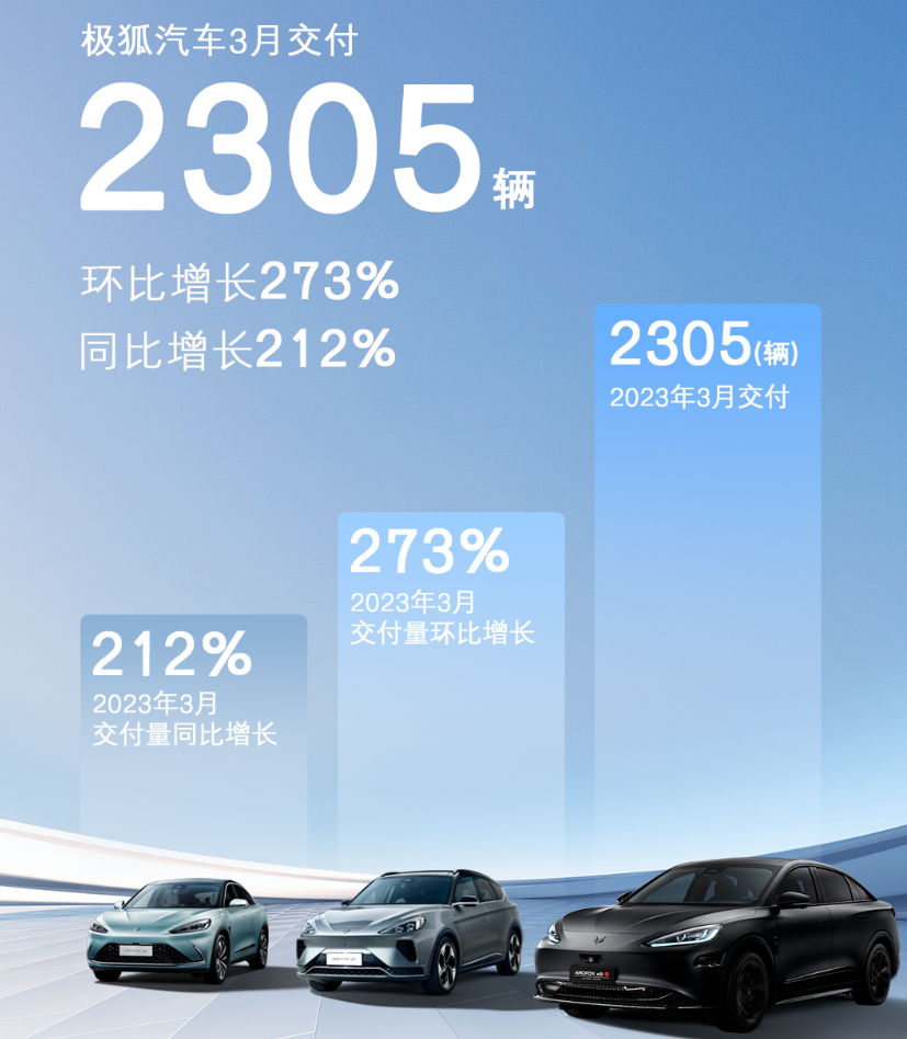 极狐汽车3月交付 2305 辆,同比增长 212%