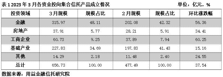 3月集合信托统计快报：信托产品成立数量和成立规模大幅反弹回升！