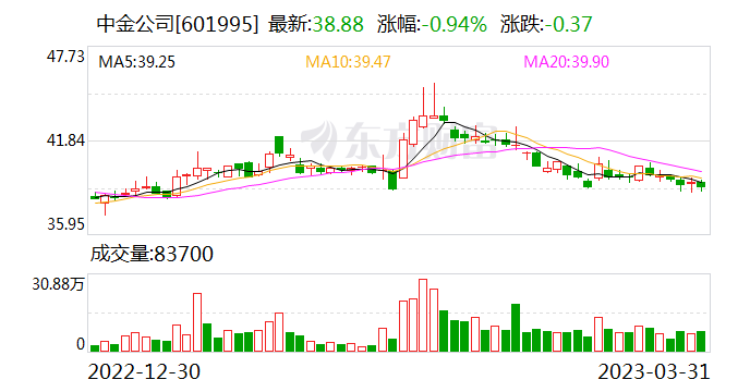 头部券商业绩出炉！投行仍由“三中”领衔 这家券商财富管理转型成效显现