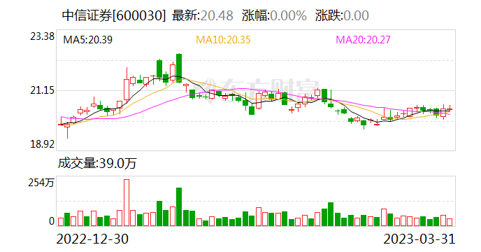 头部券商业绩出炉！投行仍由“三中”领衔 这家券商财富管理转型成效显现