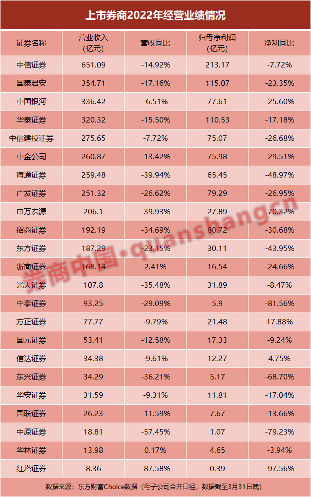 头部券商业绩出炉！投行仍由“三中”领衔 这家券商财富管理转型成效显现
