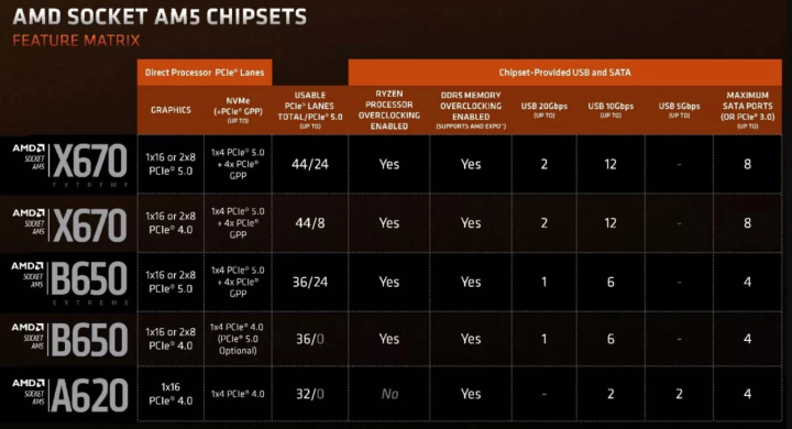 AMD A620主板芯片组发布 仅支持PCIe 4.0价格亲民