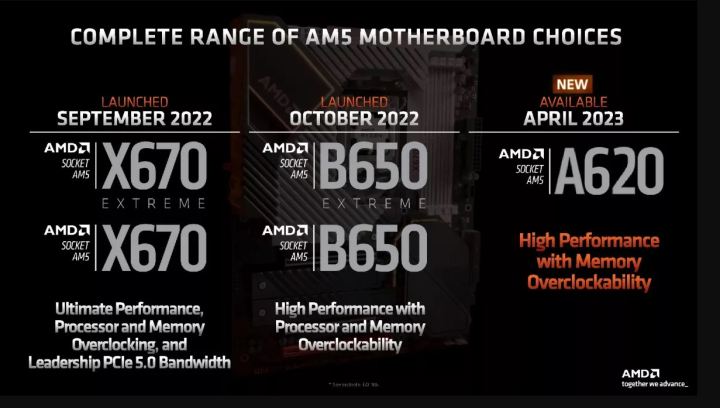 AMD A620主板芯片组发布 仅支持PCIe 4.0价格亲民