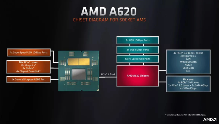 AMD A620主板芯片组发布 仅支持PCIe 4.0价格亲民