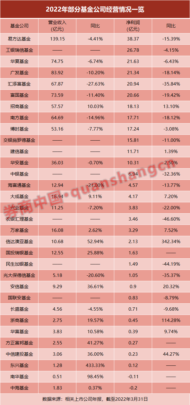 基金公司去年经营业绩来了！6家巨头净利超20亿，这些竟然逆市攀升