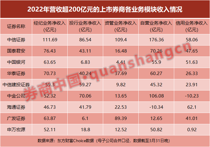 头部券商业绩出炉！投行仍由“三中”领衔 这家券商财富管理转型成效显现