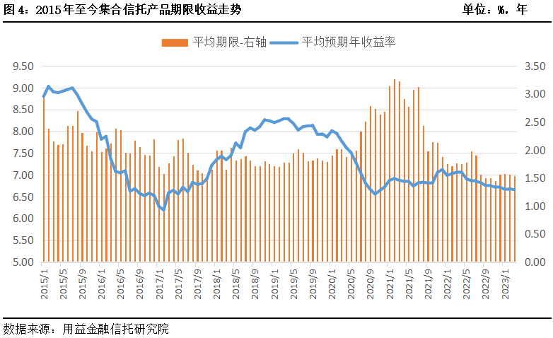 3月集合信托统计快报：信托产品成立数量和成立规模大幅反弹回升！