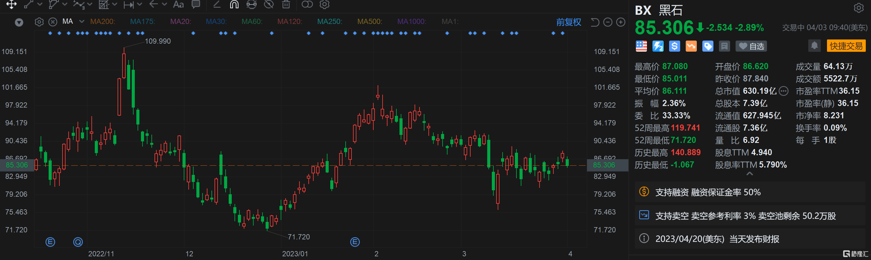 黑石跌近3% 黑石BREIT在3月份出现45亿美元的赎回请求