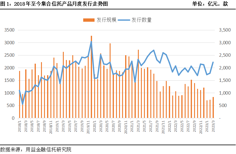 3月集合信托统计快报：信托产品成立数量和成立规模大幅反弹回升！