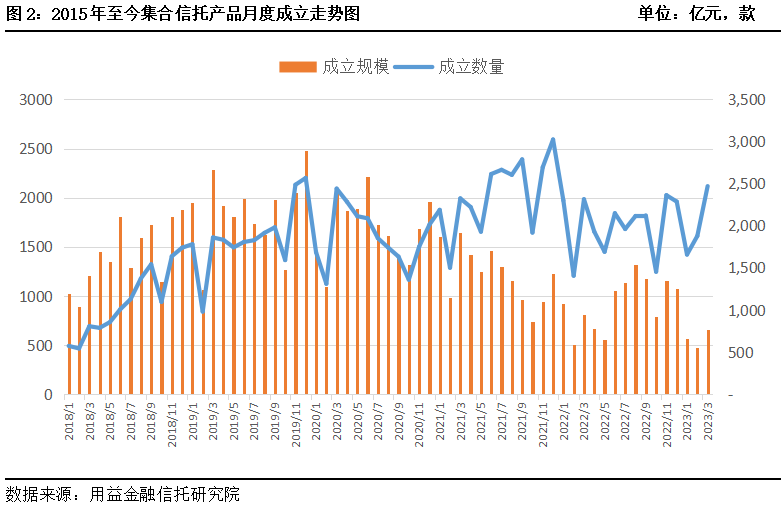 3月集合信托统计快报：信托产品成立数量和成立规模大幅反弹回升！