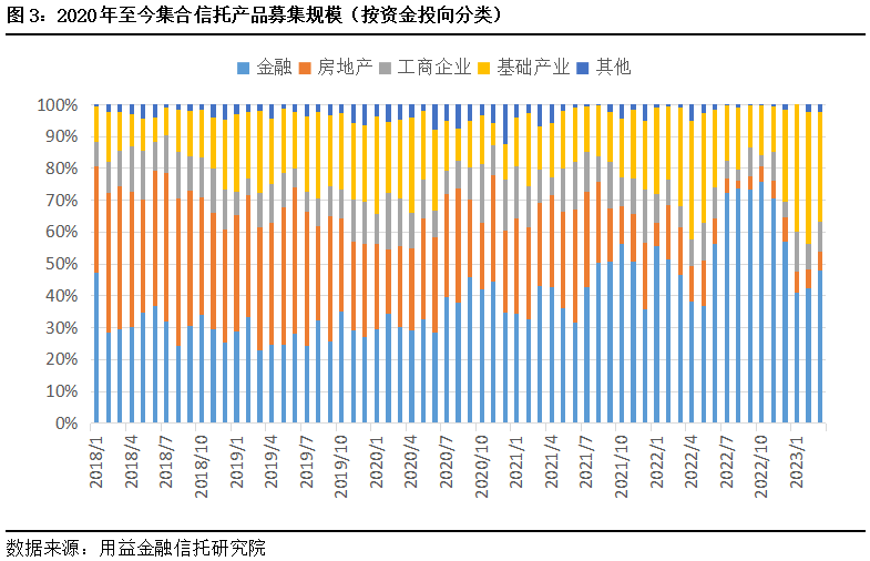 3月集合信托统计快报：信托产品成立数量和成立规模大幅反弹回升！