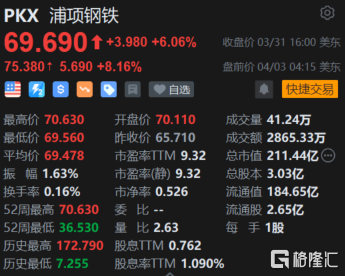 浦项钢铁盘前涨超8% 供应过剩得到缓解 三星证券提高浦项钢铁目标价