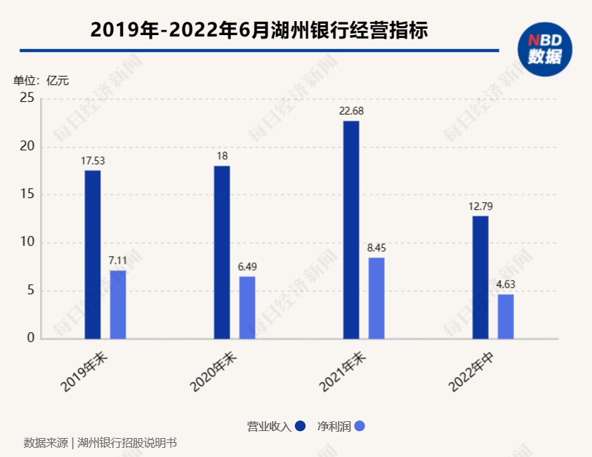 正冲刺沪市主板IPO的湖州银行近日公开选聘行长
