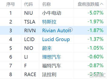 部分新能源车股盘前下跌 美国新版电动汽车税收抵免规则出炉 更少车型符合优惠