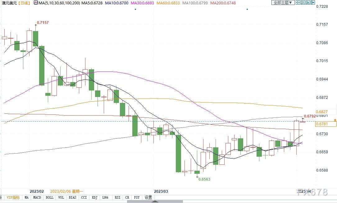 澳洲联储决议来袭！若出现两种情况，澳元有望获提振