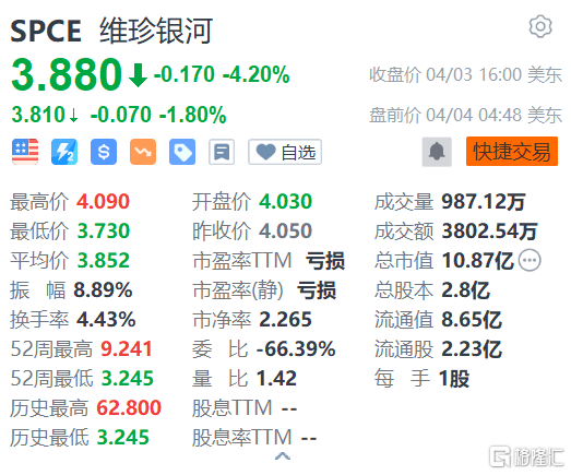 维珍银河盘前跌约2% 其兄弟公司维珍轨道申请破产