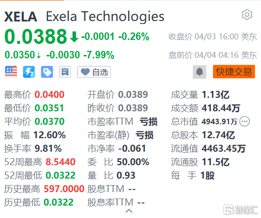 Exela Technologies盘前跌近8% 四季度营收不及预期