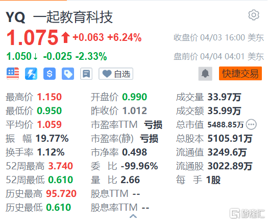 一起教育科技盘前跌2.33% 四季度亏损扩至1亿元