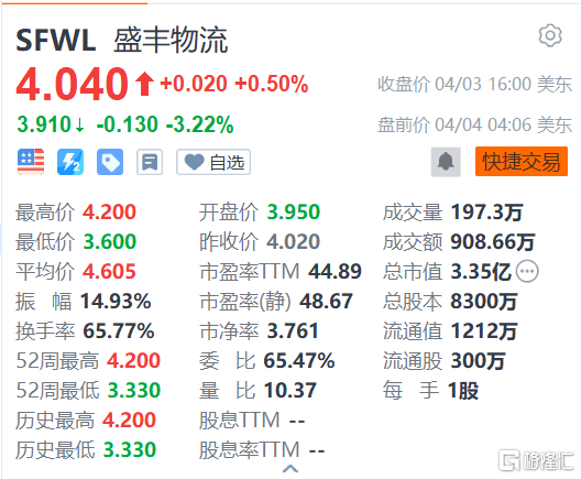 次新股盛丰物流盘前跌3.22% 仅发行240万股低于预期