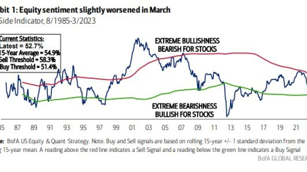 美股市场情绪比08年还要糟！美银：逆势买入信号一触即发