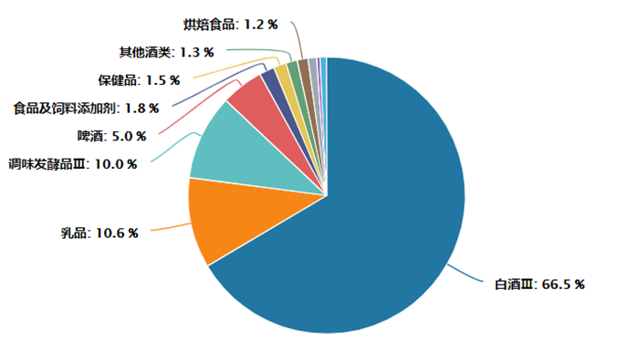 来源：细分食品覆盖行业及其占比，截至2023.03.31