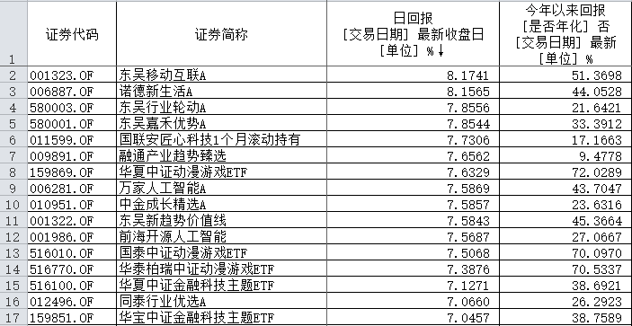 “AI”拼才会赢？16只基金单日飙涨超7%，公募基金开始密集大调仓
