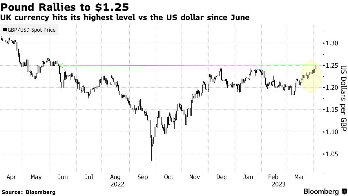 英镑与欧元后市可期! 美联储即将“熄火”，英国与欧央行仍有加息空间