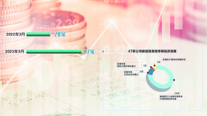 　　上市公司简易程序再融资掀小高潮　　郭晨凯 制图