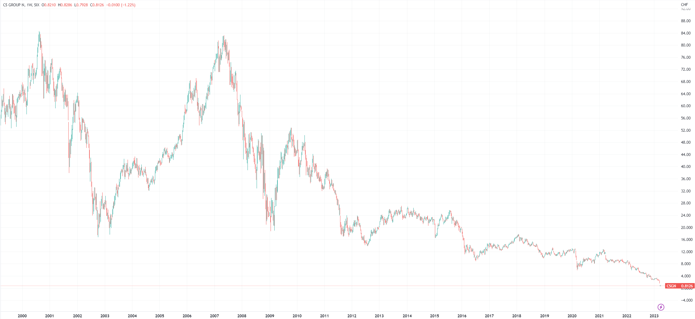 （瑞信歐股周線圖，來源：TradingView）