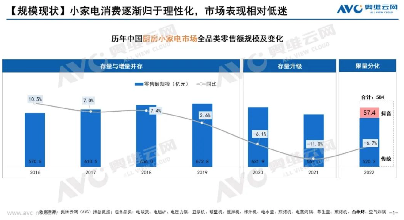 资料来源:奥维云网
