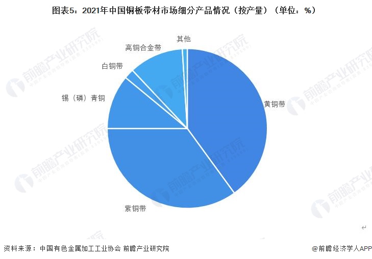 2023年中国铜合金行业板带材市场现状分析:产量规模占比近半数 细分以黄铜带为主【组图】
