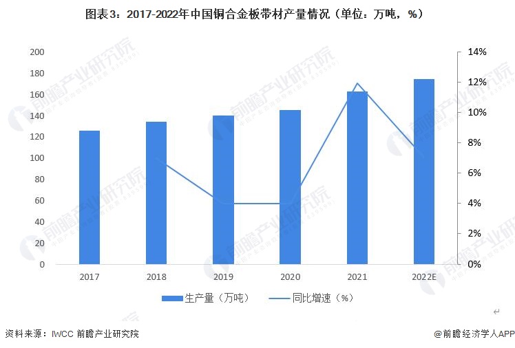 2023年中国铜合金行业板带材市场现状分析:产量规模占比近半数 细分以黄铜带为主【组图】