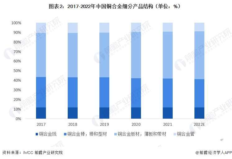 2023年中国铜合金行业板带材市场现状分析:产量规模占比近半数 细分以黄铜带为主【组图】