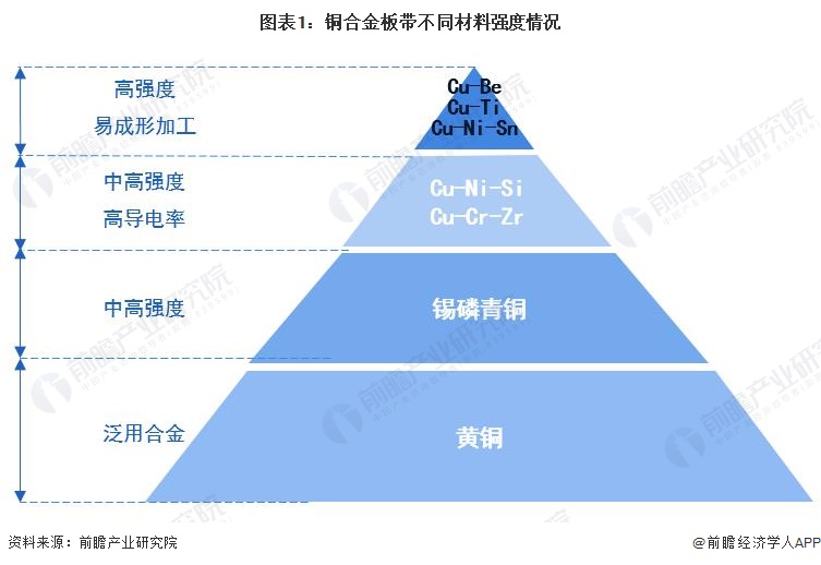 2023年中国铜合金行业板带材市场现状分析:产量规模占比近半数 细分以黄铜带为主【组图】
