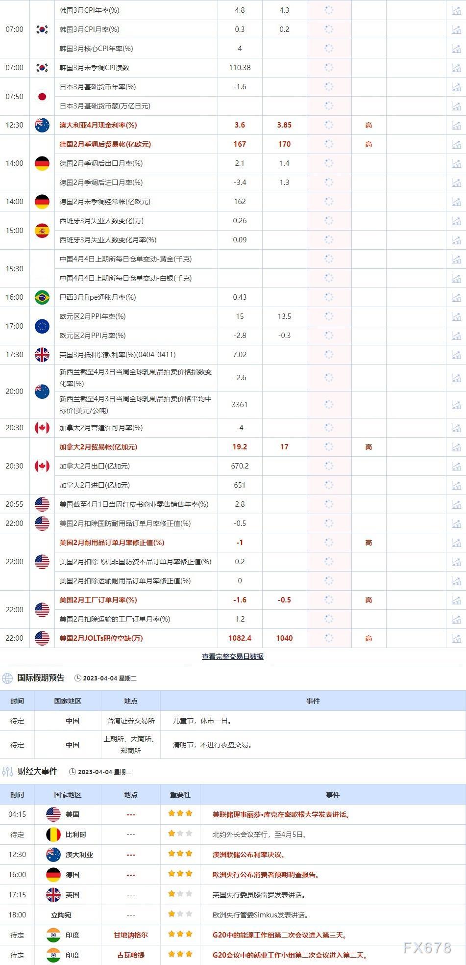 4月4日重点数据和大事件前瞻