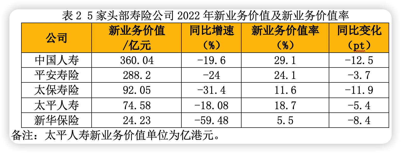 五大寿险头部财报AB面：新业务价值两位数负增长 代理人队伍质态改善