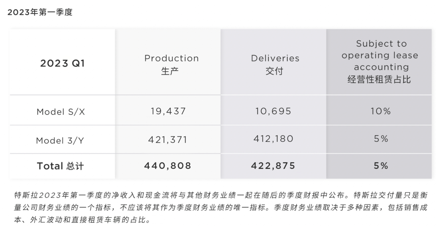 特斯拉一夜蒸发2765亿元！3个月卖了超42万辆车，又推充电新产品，股价却大跌6%，市场在担忧什么？