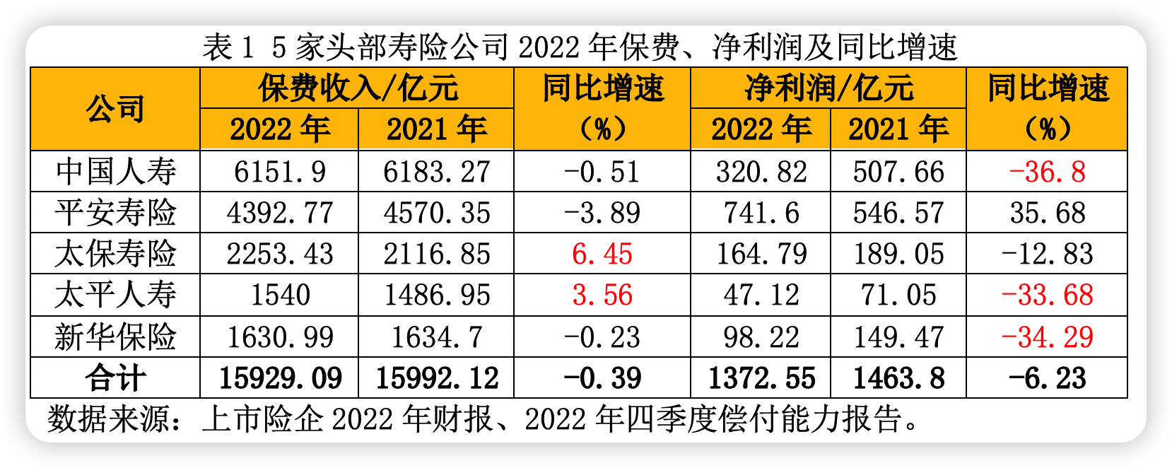 五大寿险头部财报AB面：新业务价值两位数负增长 代理人队伍质态改善