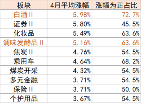 来源：历史上4月行业涨幅TOP10，统计时间2001.1.1至2022.12.31