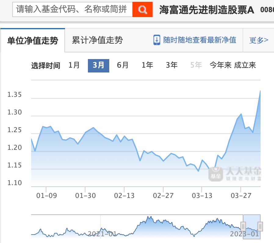 “AI”拼才会赢？16只基金单日飙涨超7%，公募基金开始密集大调仓